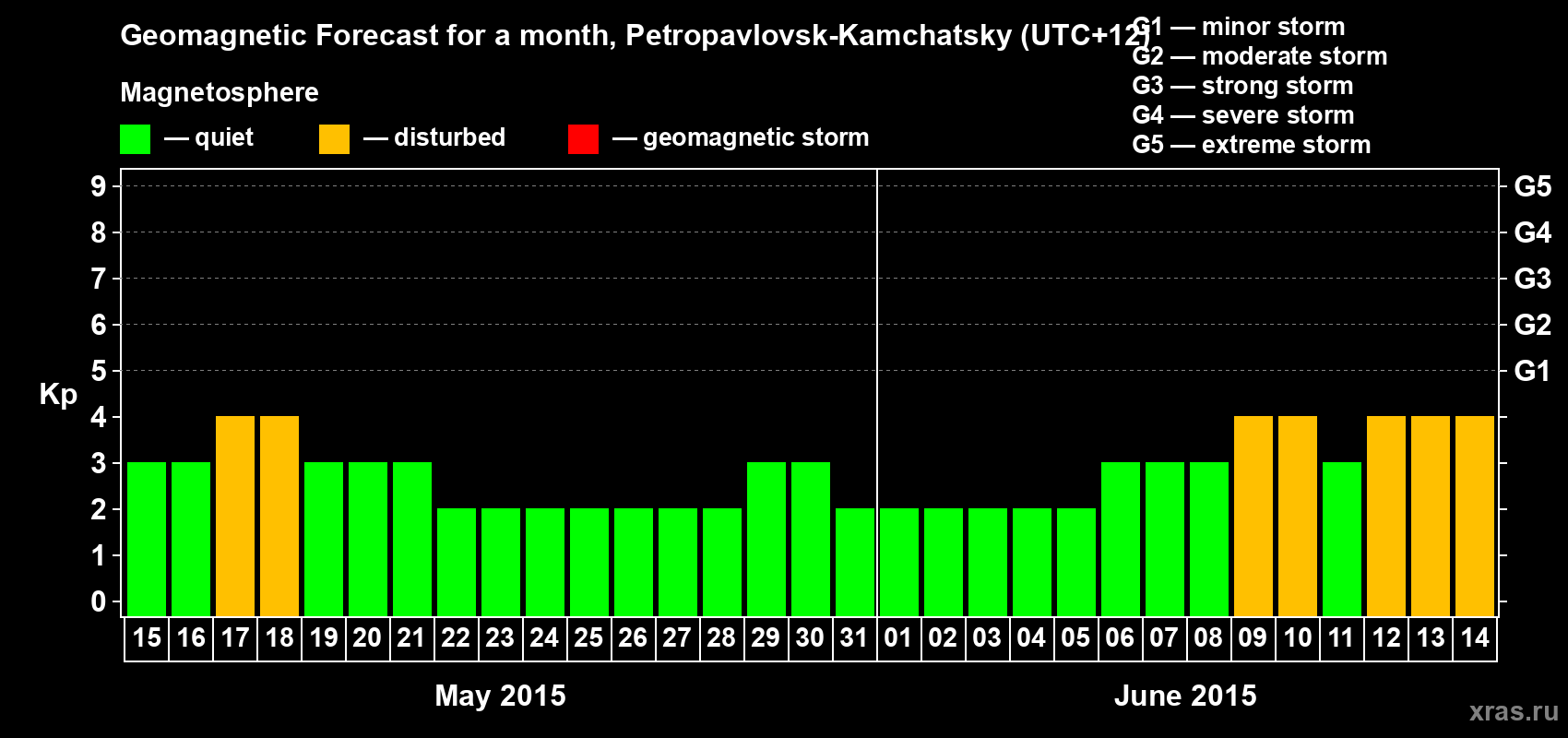 Forecast of the daily maximal value of geomagnetic index Kp for <b>1 month</b> (31 days) <b>from May 15, 2015 to Jun 14, 2015</b>
