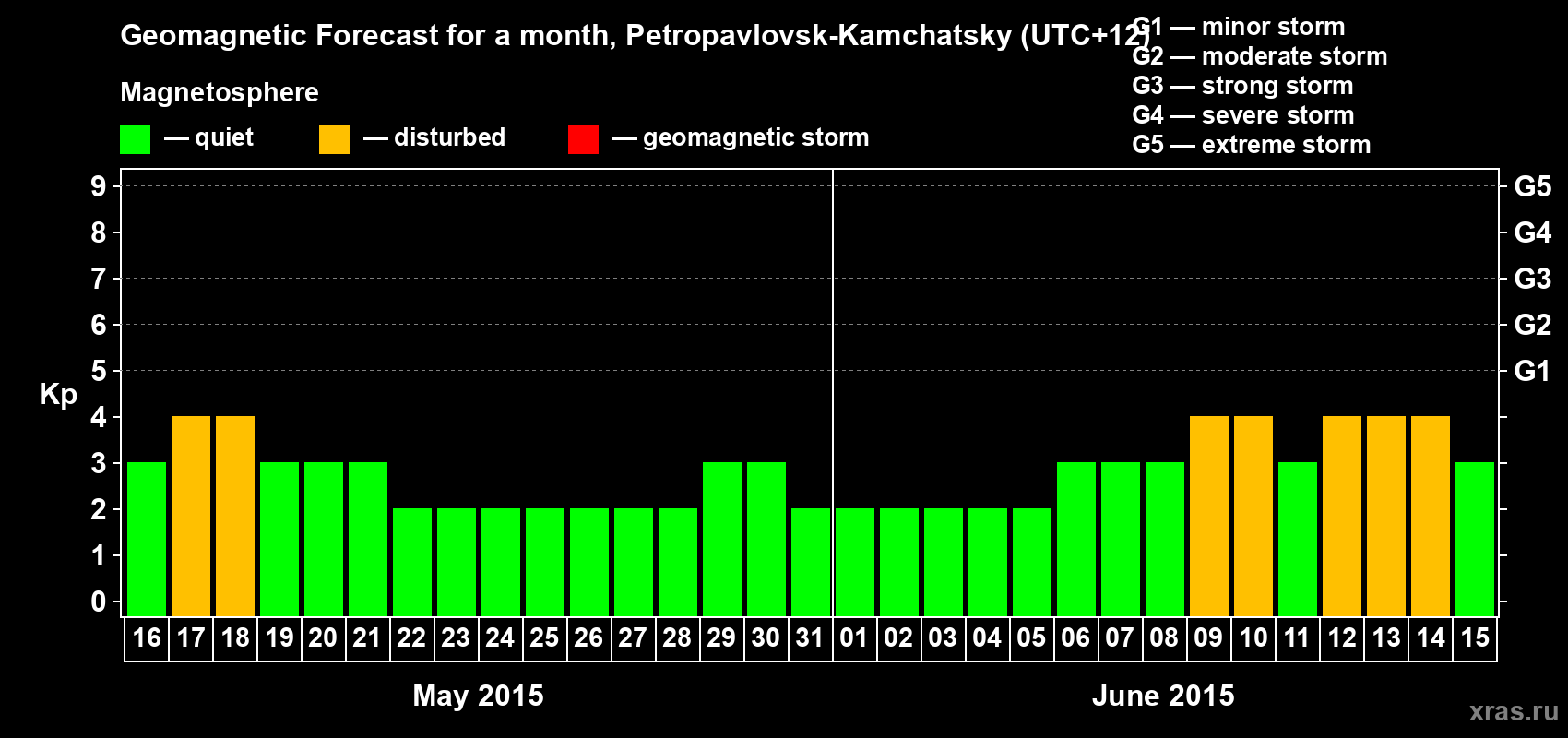 Forecast of the daily maximal value of geomagnetic index Kp for <b>1 month</b> (31 days) <b>from May 16, 2015 to Jun 15, 2015</b>