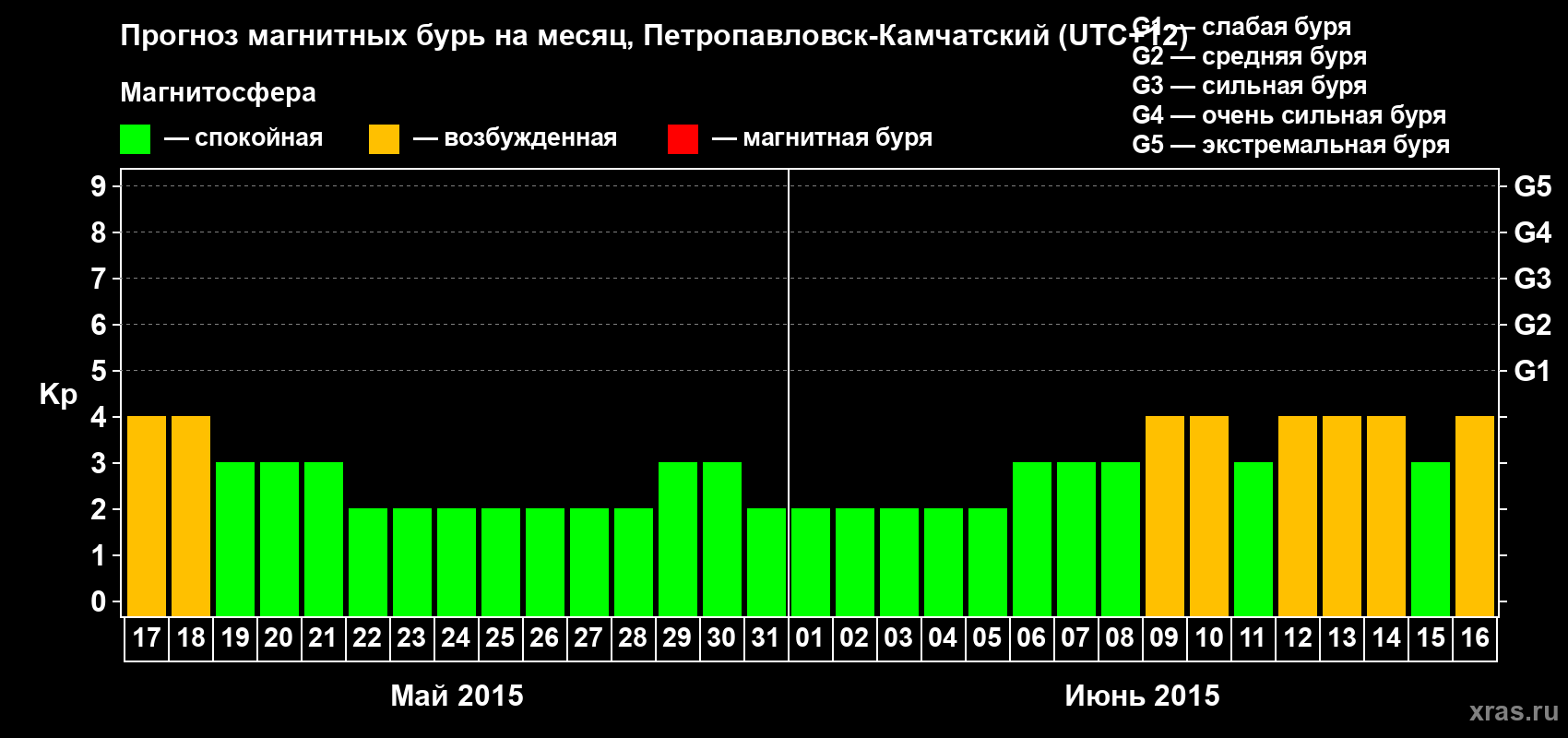 Прогноз максимального суточного геомагнитного индекса Kp на <b>1 месяц</b> (31 день) <b>с 17 мая по 16 июня 2015 г</b>