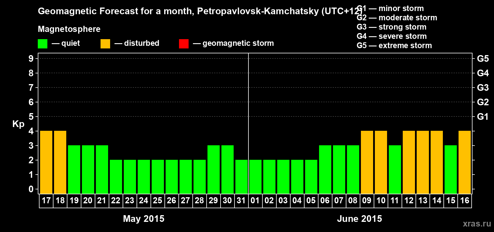 Forecast of the daily maximal value of geomagnetic index Kp for <b>1 month</b> (31 days) <b>from May 17, 2015 to Jun 16, 2015</b>