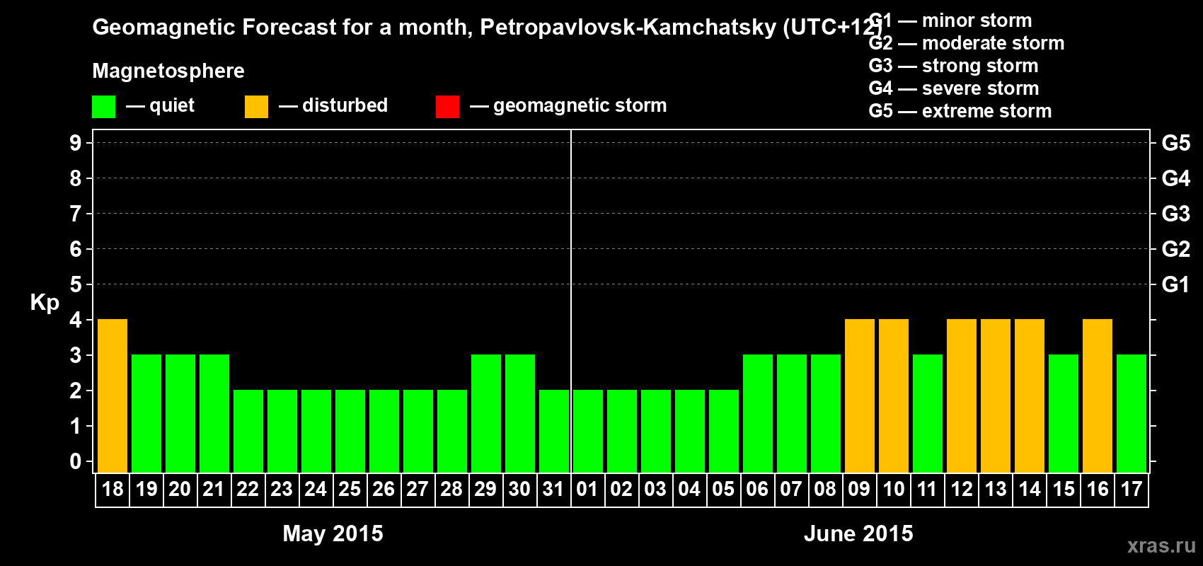 Forecast of the daily maximal value of geomagnetic index Kp for <b>1 month</b> (31 days) <b>from May 18, 2015 to Jun 17, 2015</b>