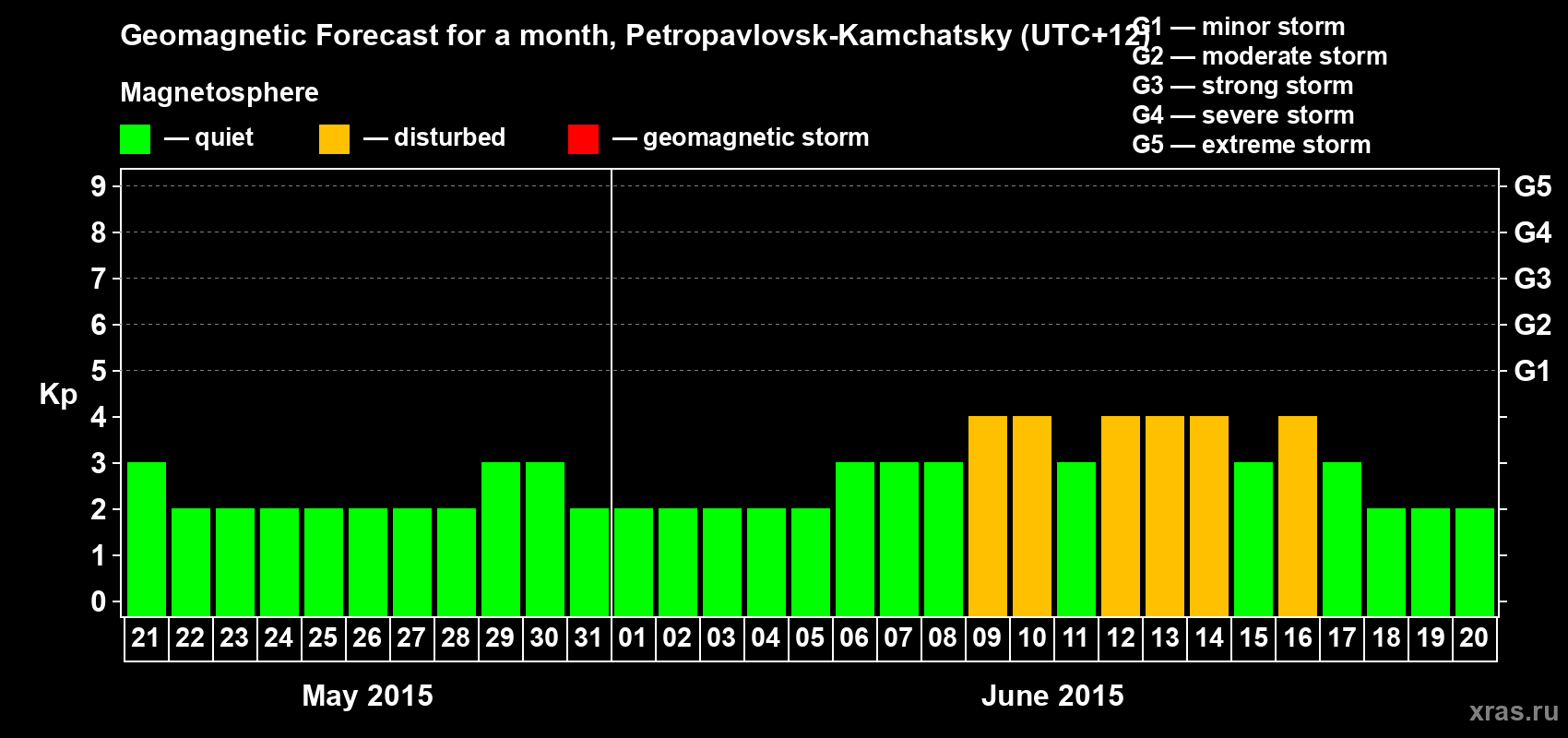 Forecast of the daily maximal value of geomagnetic index Kp for <b>1 month</b> (31 days) <b>from May 21, 2015 to Jun 20, 2015</b>