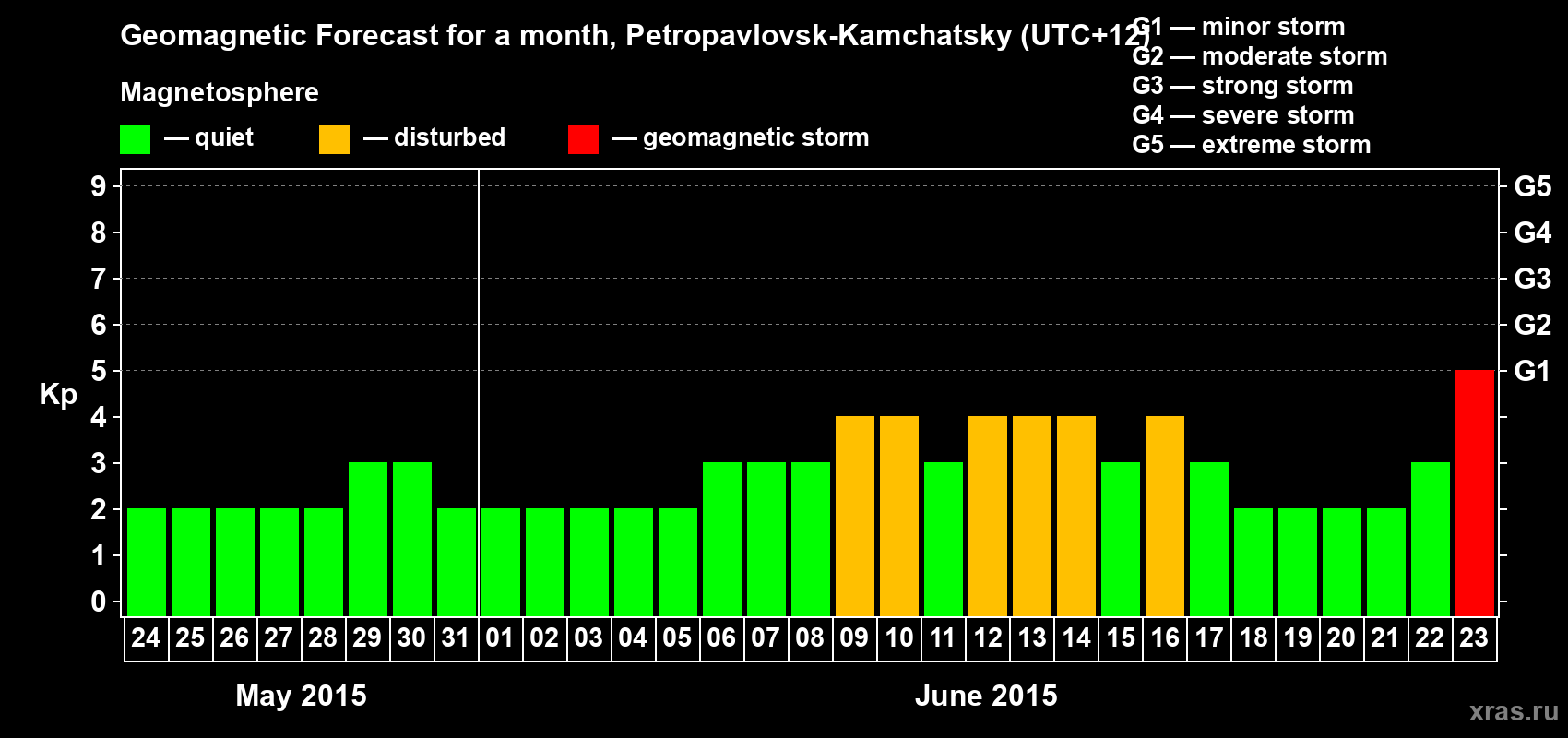 Forecast of the daily maximal value of geomagnetic index Kp for <b>1 month</b> (31 days) <b>from May 24, 2015 to Jun 23, 2015</b>