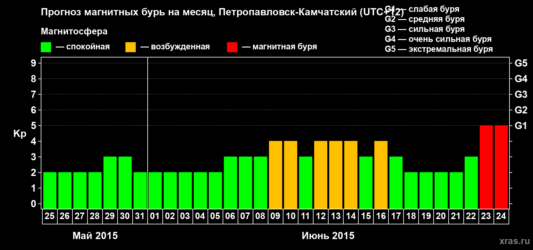 Прогноз максимального суточного геомагнитного индекса Kp на <b>1 месяц</b> (31 день) <b>с 25 мая по 24 июня 2015 г</b>