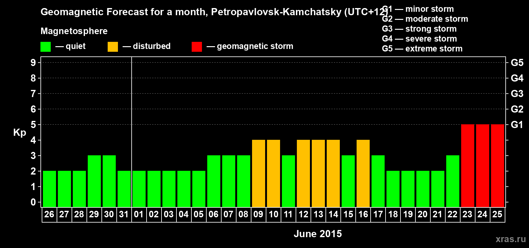 Forecast of the daily maximal value of geomagnetic index Kp for <b>1 month</b> (31 days) <b>from May 26, 2015 to Jun 25, 2015</b>