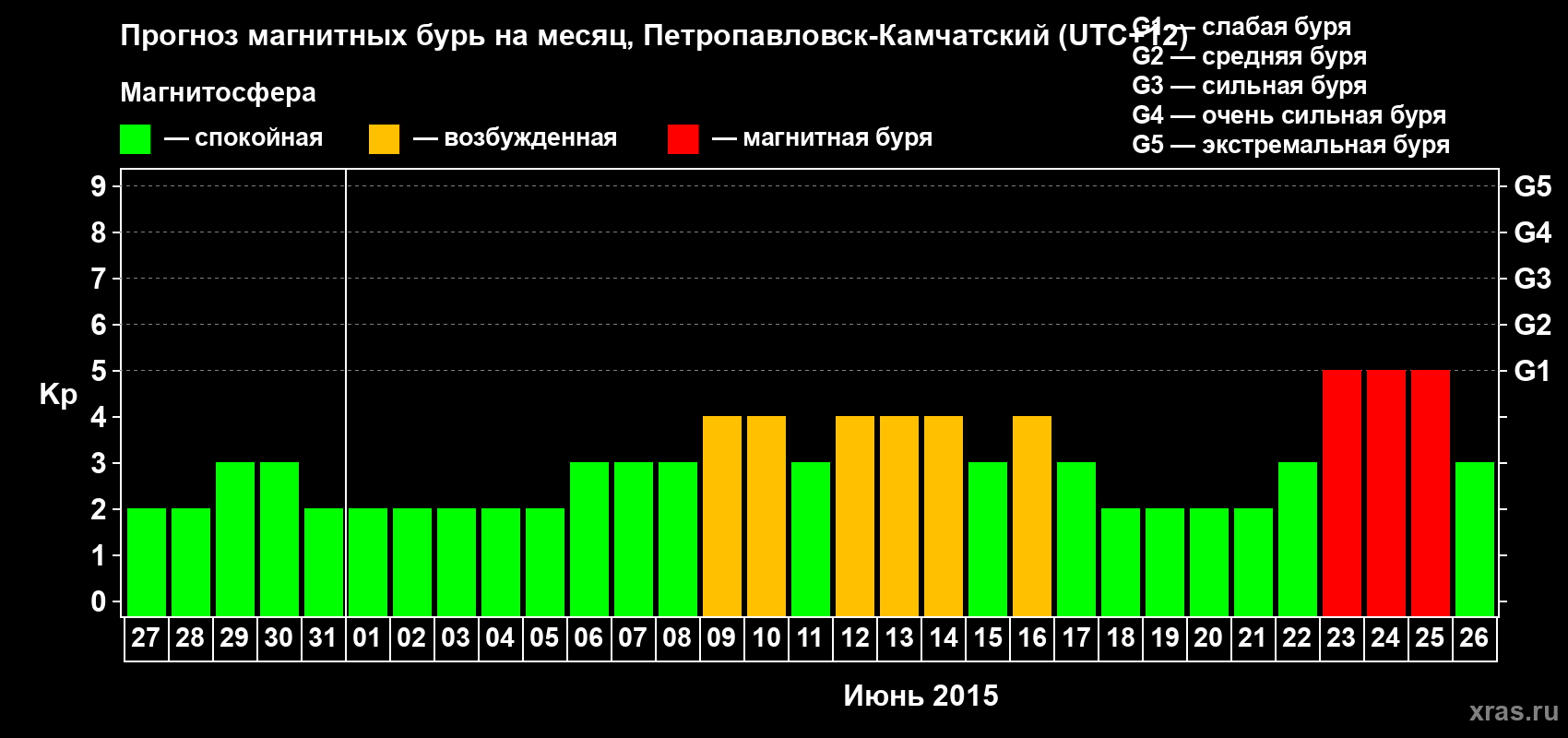 Прогноз максимального суточного геомагнитного индекса Kp на <b>1 месяц</b> (31 день) <b>с 27 мая по 26 июня 2015 г</b>
