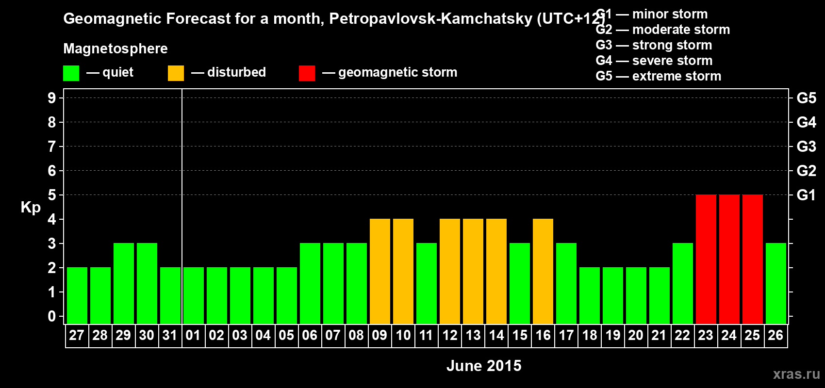 Forecast of the daily maximal value of geomagnetic index Kp for <b>1 month</b> (31 days) <b>from May 27, 2015 to Jun 26, 2015</b>