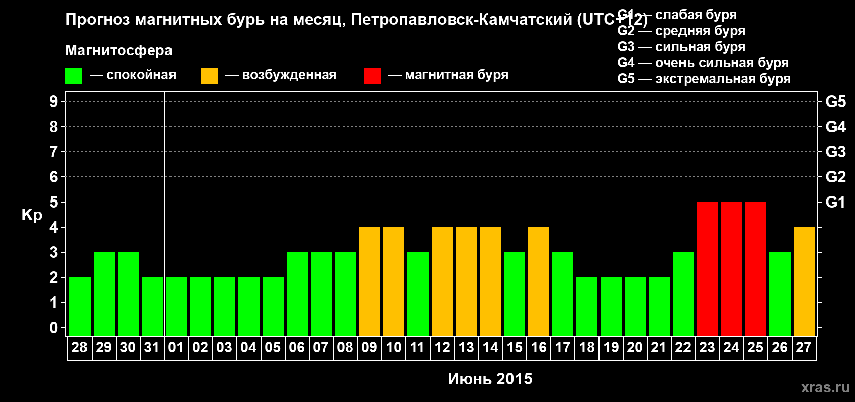 Прогноз максимального суточного геомагнитного индекса Kp на <b>1 месяц</b> (31 день) <b>с 28 мая по 27 июня 2015 г</b>