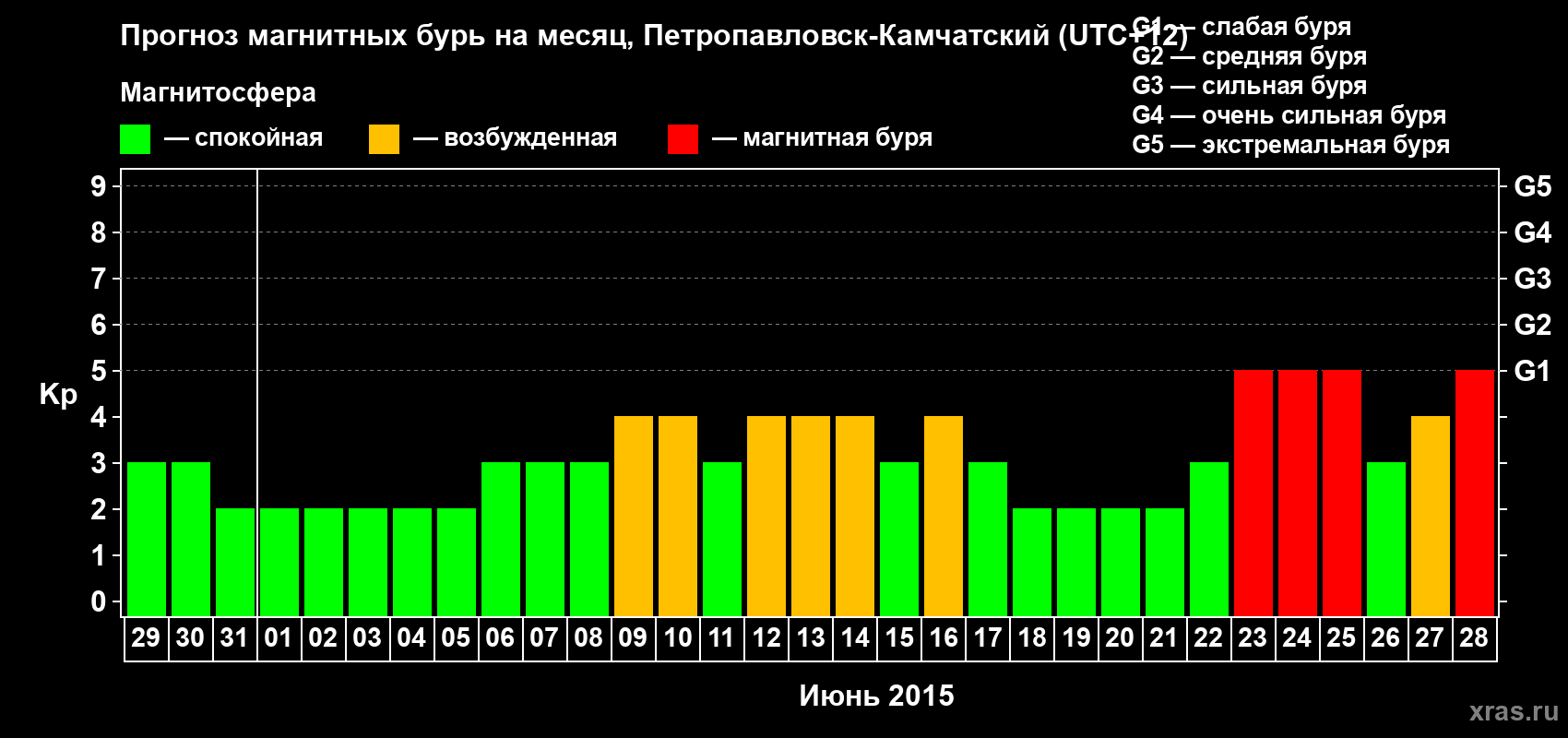 Прогноз максимального суточного геомагнитного индекса Kp на <b>1 месяц</b> (31 день) <b>с 29 мая по 28 июня 2015 г</b>