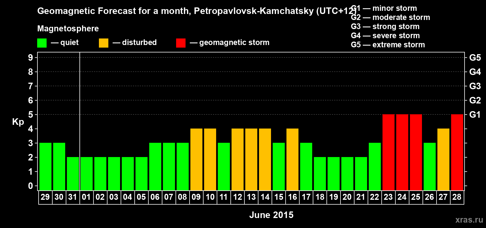Forecast of the daily maximal value of geomagnetic index Kp for <b>1 month</b> (31 days) <b>from May 29, 2015 to Jun 28, 2015</b>