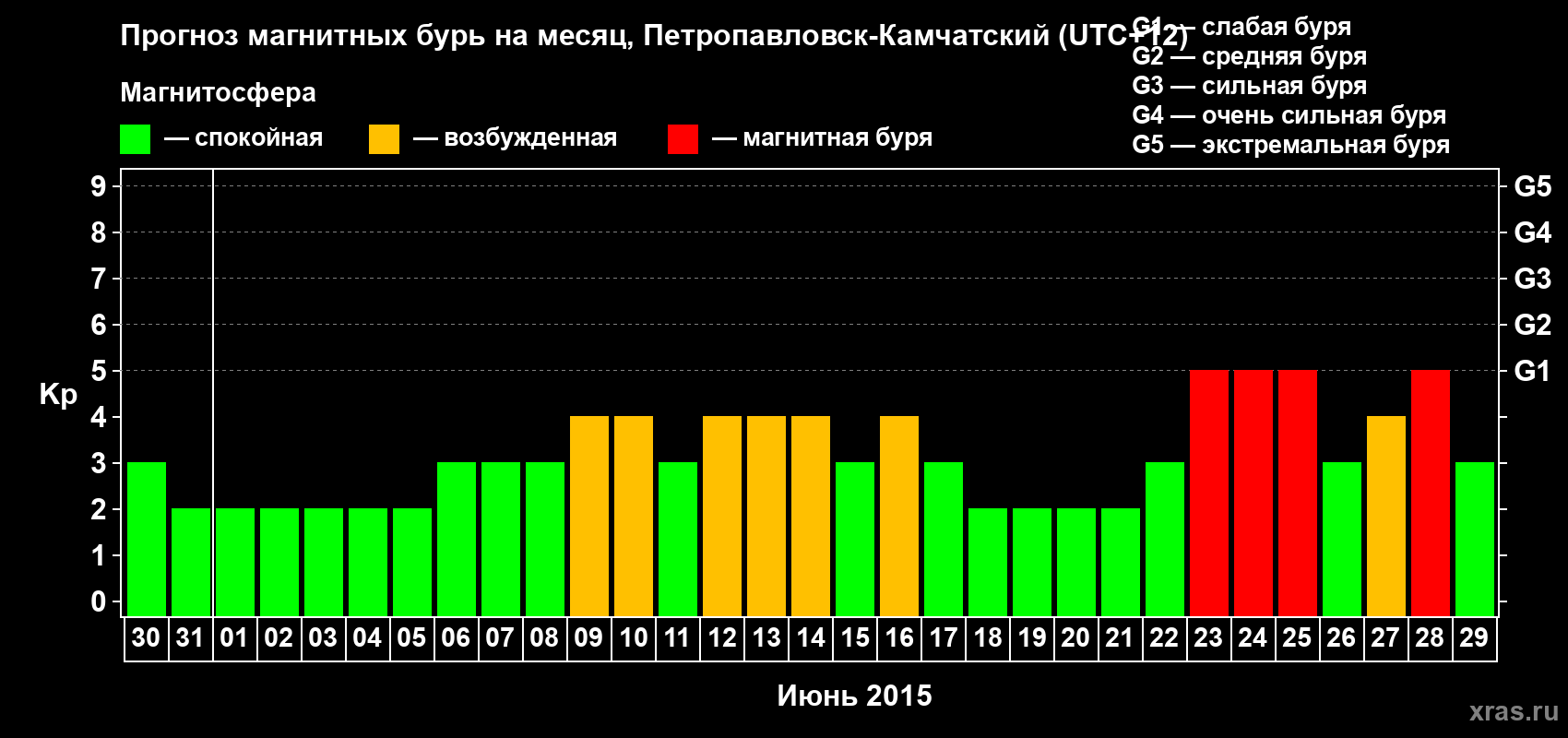 Прогноз максимального суточного геомагнитного индекса Kp на <b>1 месяц</b> (31 день) <b>с 30 мая по 29 июня 2015 г</b>