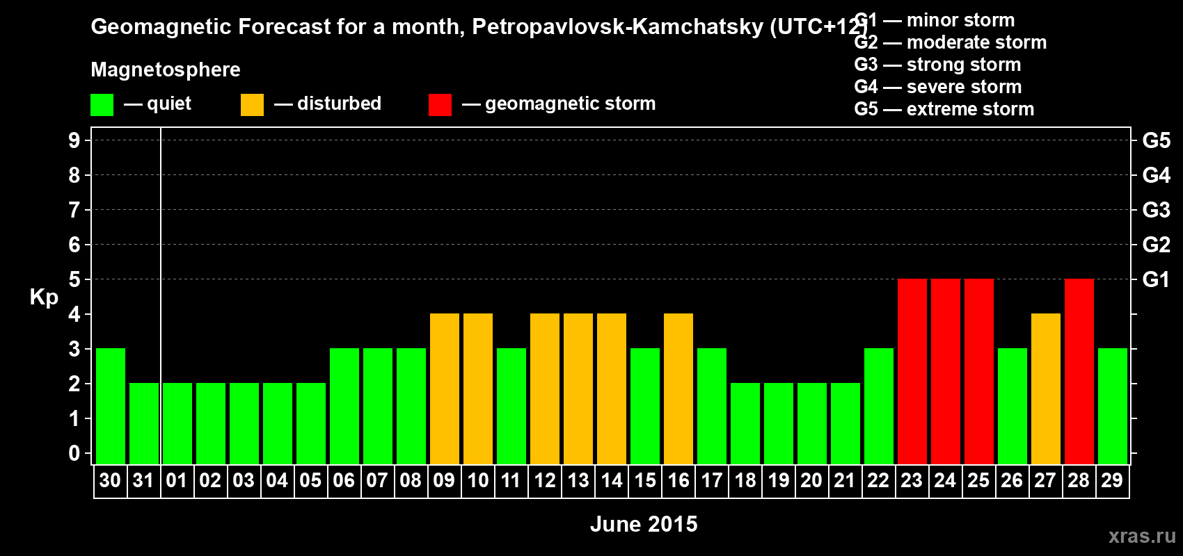 Forecast of the daily maximal value of geomagnetic index Kp for <b>1 month</b> (31 days) <b>from May 30, 2015 to Jun 29, 2015</b>