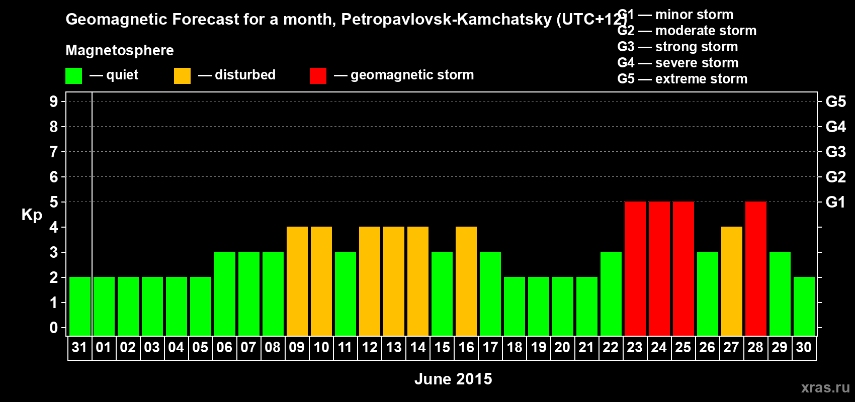 Forecast of the daily maximal value of geomagnetic index Kp for <b>1 month</b> (31 days) <b>from May 31, 2015 to Jun 30, 2015</b>