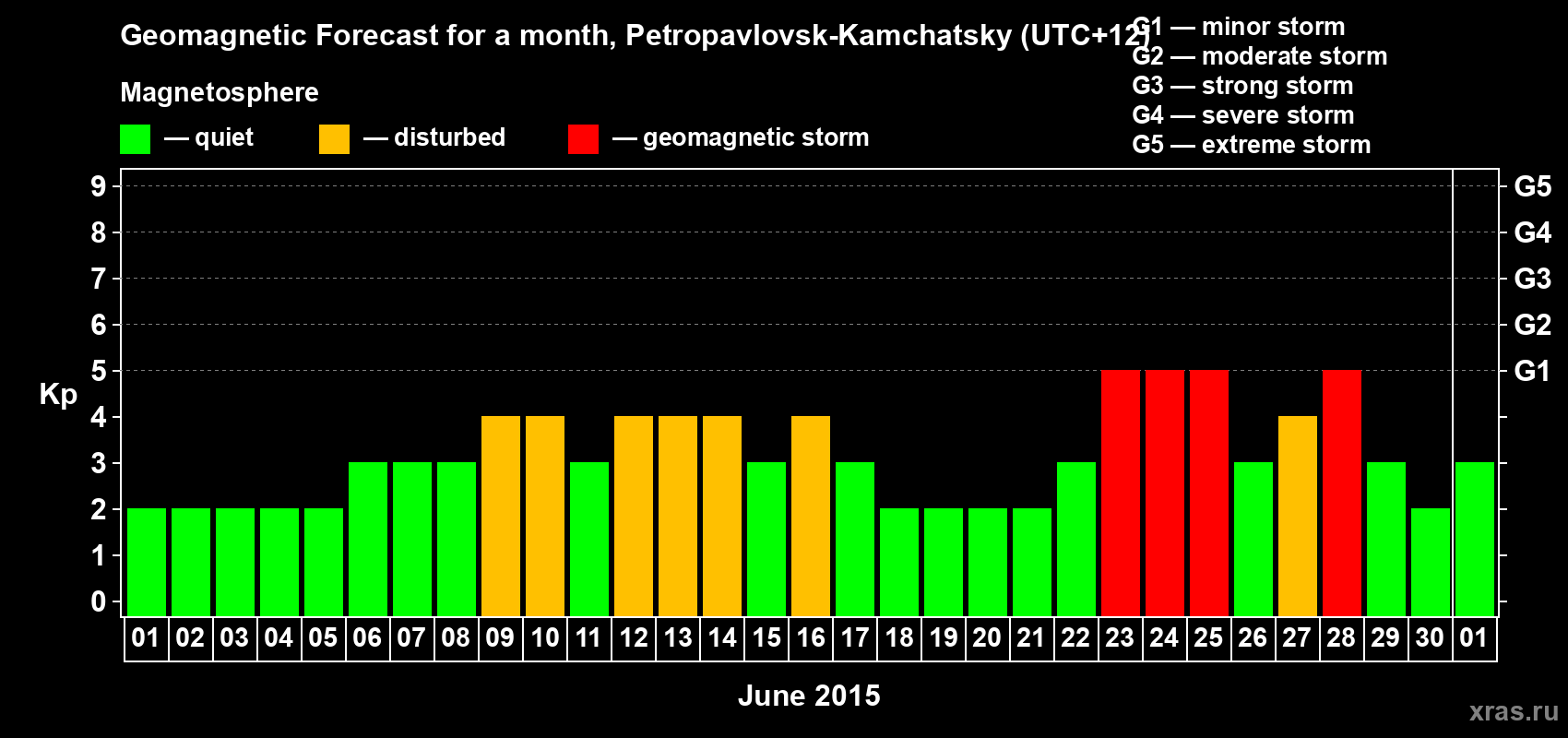Forecast of the daily maximal value of geomagnetic index Kp for <b>1 month</b> (31 days) <b>from Jun 01, 2015 to Jul 01, 2015</b>