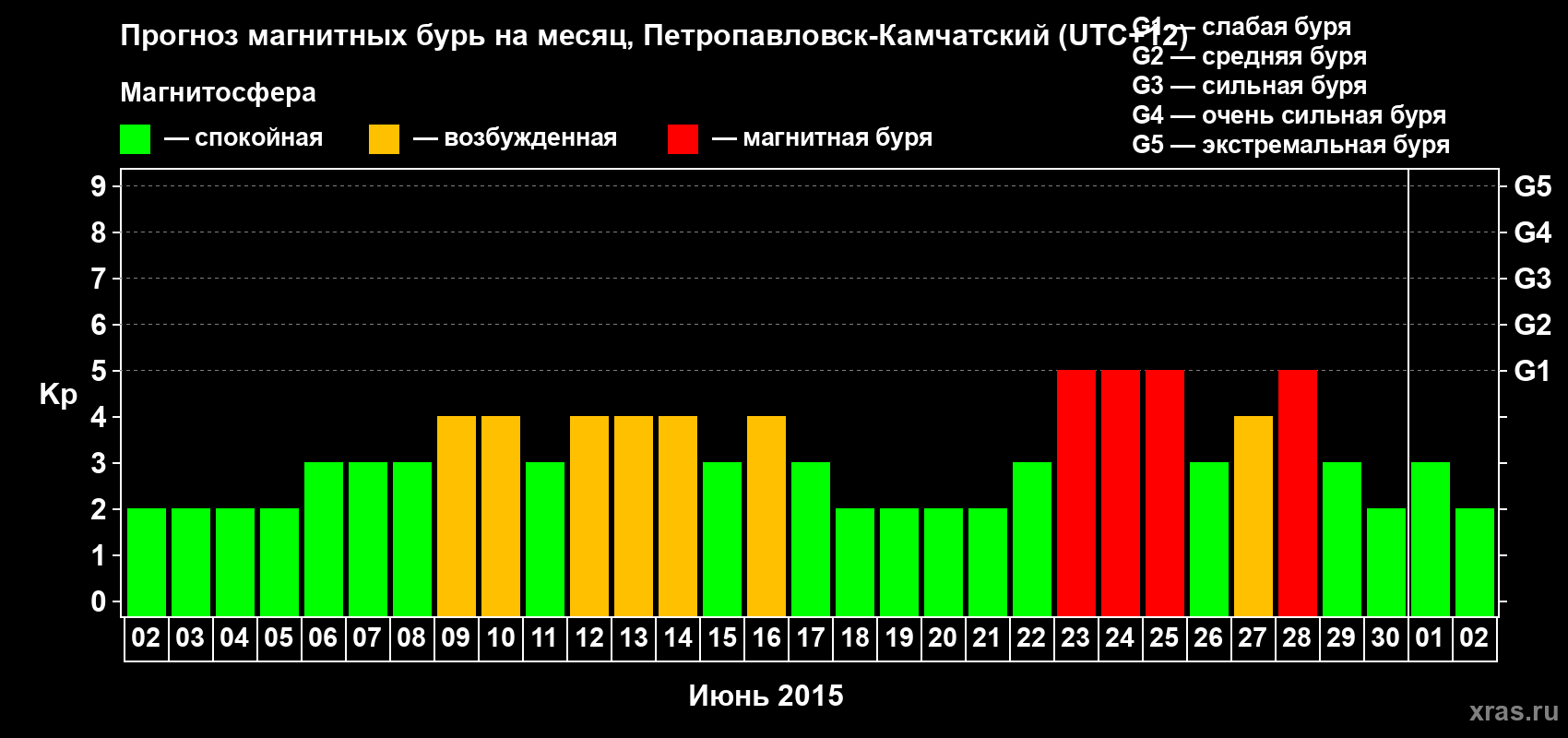 Прогноз максимального суточного геомагнитного индекса Kp на <b>1 месяц</b> (31 день) <b>с 02 июня по 02 июля 2015 г</b>