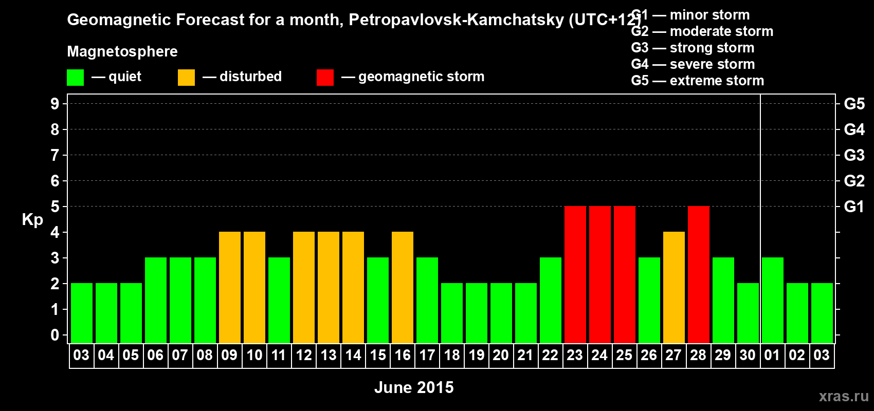 Forecast of the daily maximal value of geomagnetic index Kp for <b>1 month</b> (31 days) <b>from Jun 03, 2015 to Jul 03, 2015</b>
