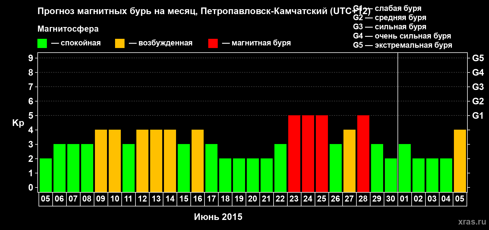 Прогноз максимального суточного геомагнитного индекса Kp на <b>1 месяц</b> (31 день) <b>с 05 июня по 05 июля 2015 г</b>