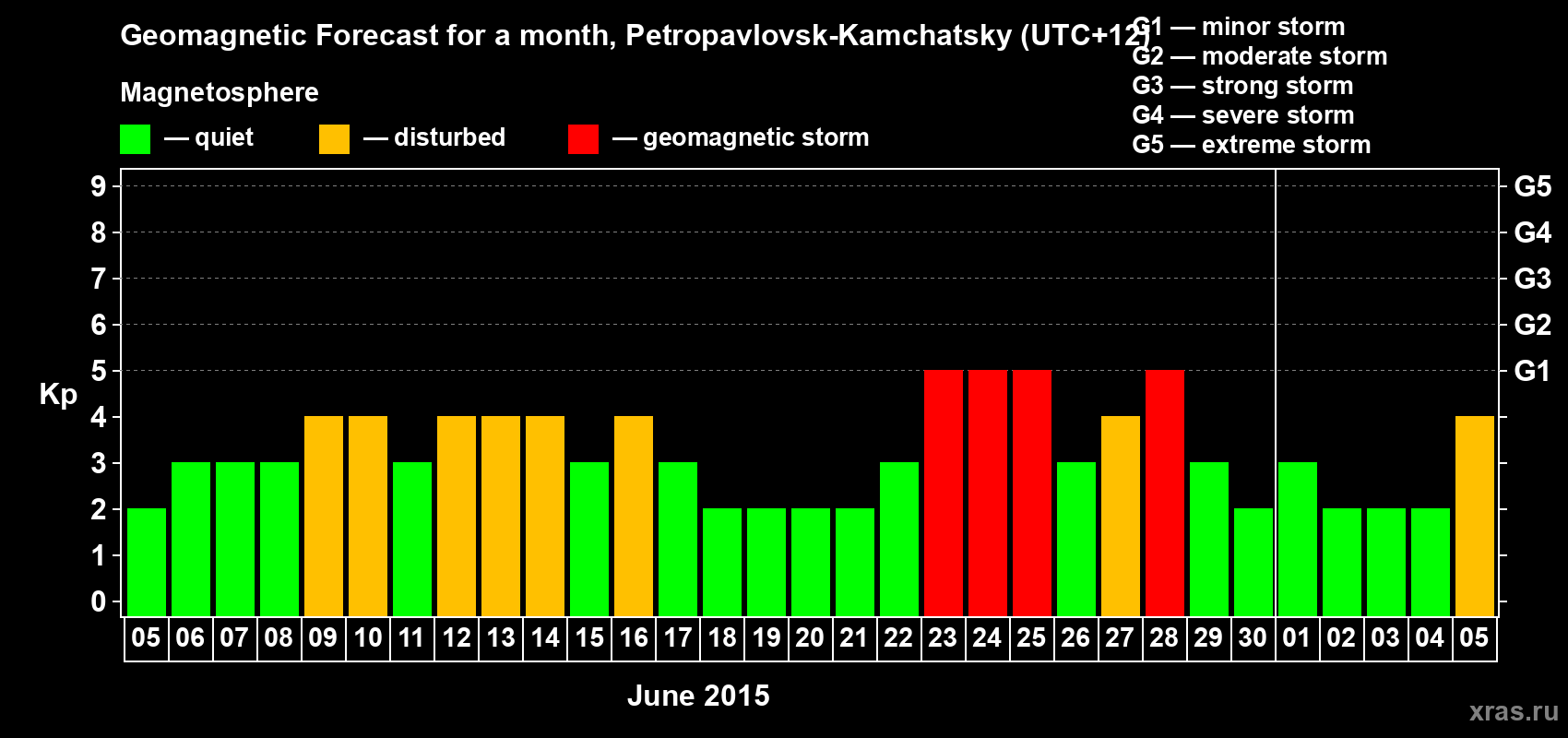 Forecast of the daily maximal value of geomagnetic index Kp for <b>1 month</b> (31 days) <b>from Jun 05, 2015 to Jul 05, 2015</b>