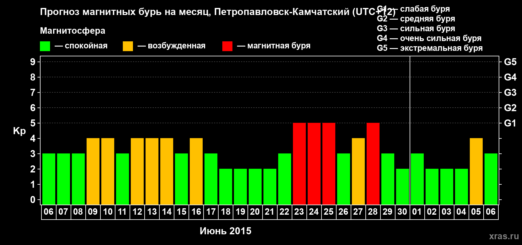 Прогноз максимального суточного геомагнитного индекса Kp на <b>1 месяц</b> (31 день) <b>с 06 июня по 06 июля 2015 г</b>