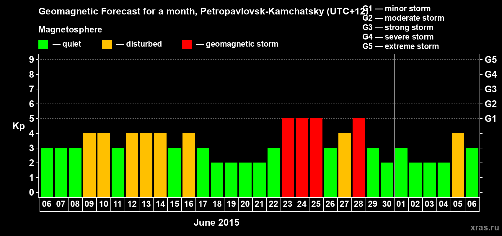 Forecast of the daily maximal value of geomagnetic index Kp for <b>1 month</b> (31 days) <b>from Jun 06, 2015 to Jul 06, 2015</b>