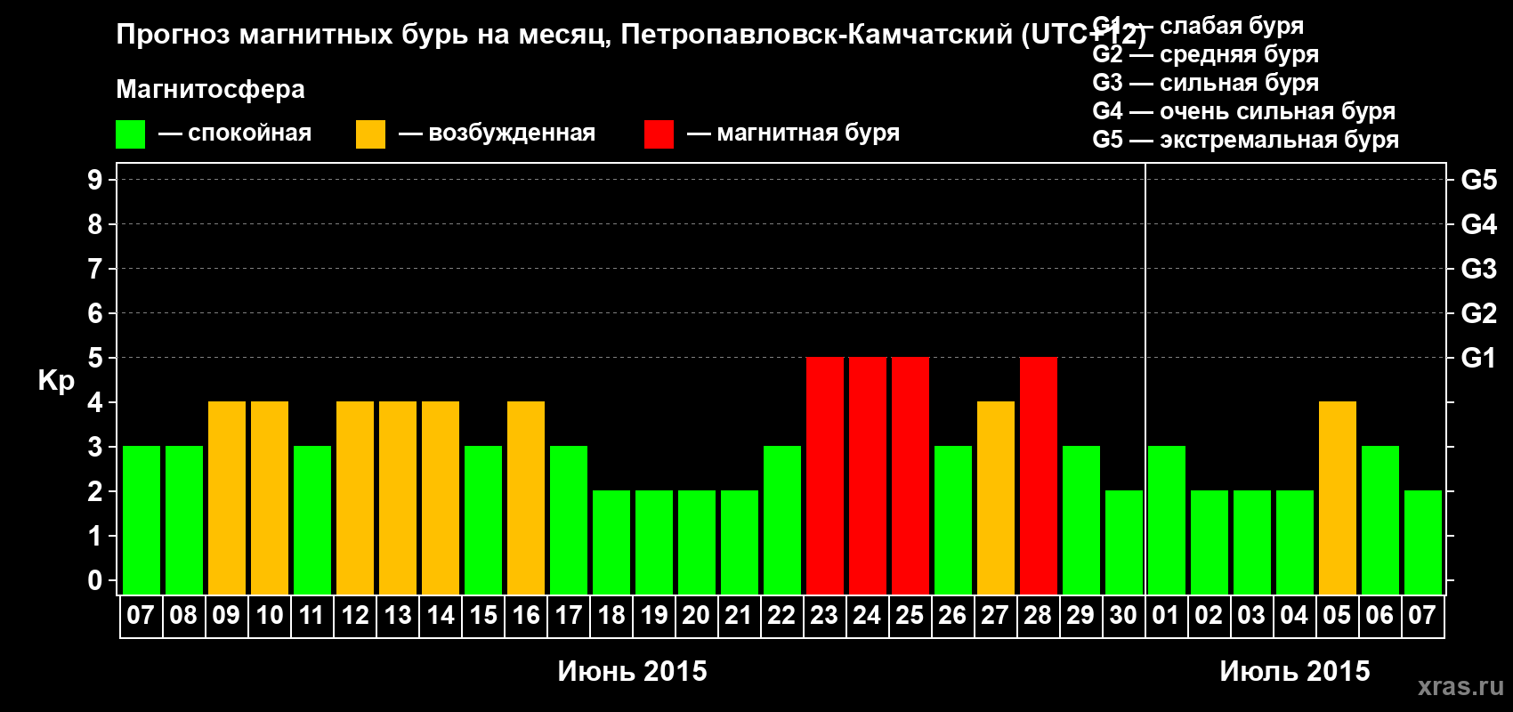 Прогноз максимального суточного геомагнитного индекса Kp на <b>1 месяц</b> (31 день) <b>с 07 июня по 07 июля 2015 г</b>