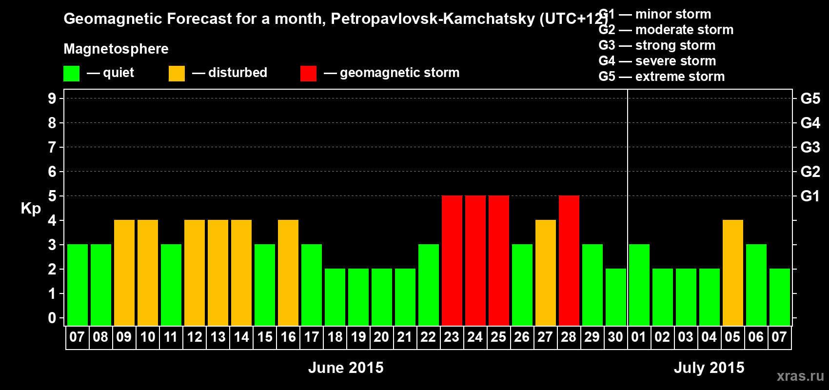 Forecast of the daily maximal value of geomagnetic index Kp for <b>1 month</b> (31 days) <b>from Jun 07, 2015 to Jul 07, 2015</b>
