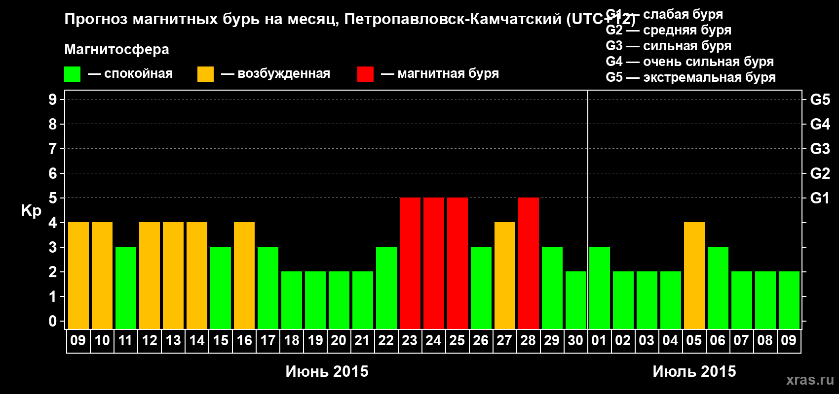 Прогноз максимального суточного геомагнитного индекса Kp на <b>1 месяц</b> (31 день) <b>с 09 июня по 09 июля 2015 г</b>