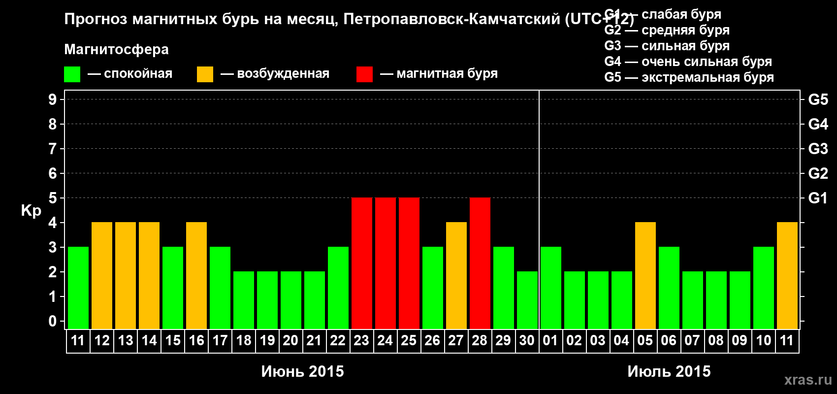 Прогноз максимального суточного геомагнитного индекса Kp на <b>1 месяц</b> (31 день) <b>с 11 июня по 11 июля 2015 г</b>