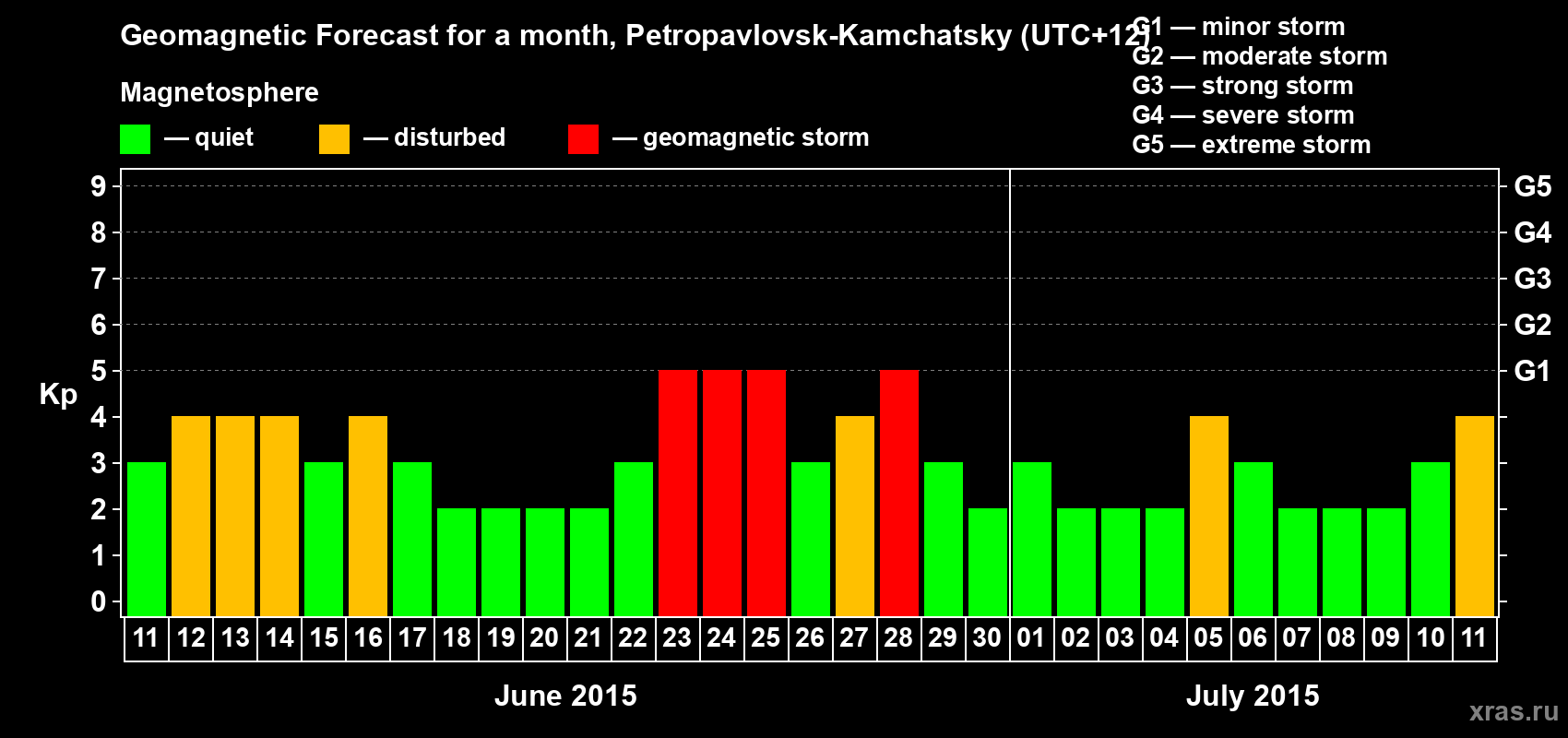 Forecast of the daily maximal value of geomagnetic index Kp for <b>1 month</b> (31 days) <b>from Jun 11, 2015 to Jul 11, 2015</b>