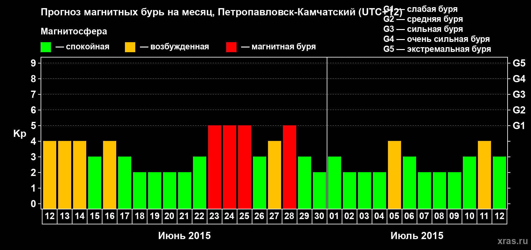 Прогноз максимального суточного геомагнитного индекса Kp на <b>1 месяц</b> (31 день) <b>с 12 июня по 12 июля 2015 г</b>