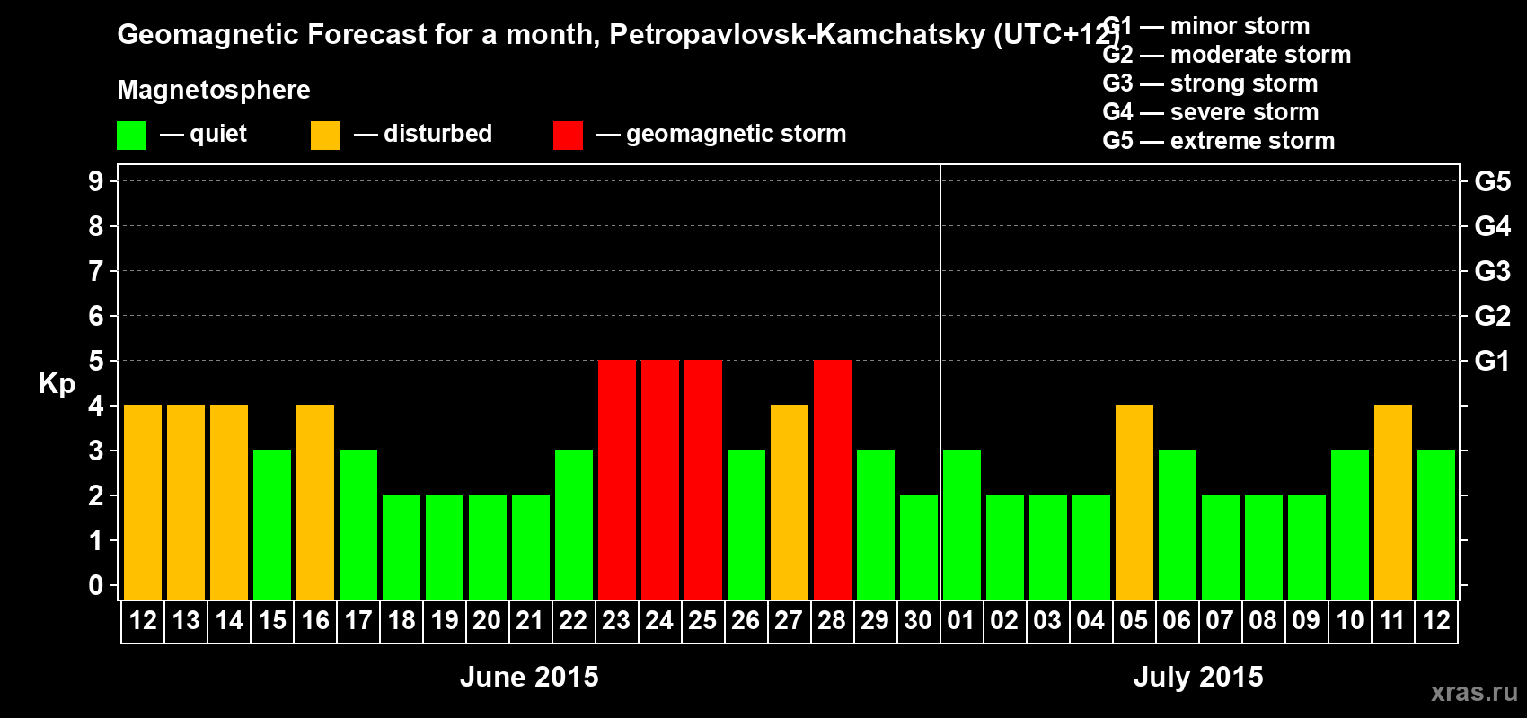 Forecast of the daily maximal value of geomagnetic index Kp for <b>1 month</b> (31 days) <b>from Jun 12, 2015 to Jul 12, 2015</b>