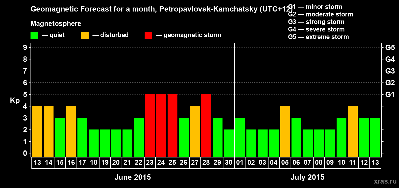 Forecast of the daily maximal value of geomagnetic index Kp for <b>1 month</b> (31 days) <b>from Jun 13, 2015 to Jul 13, 2015</b>