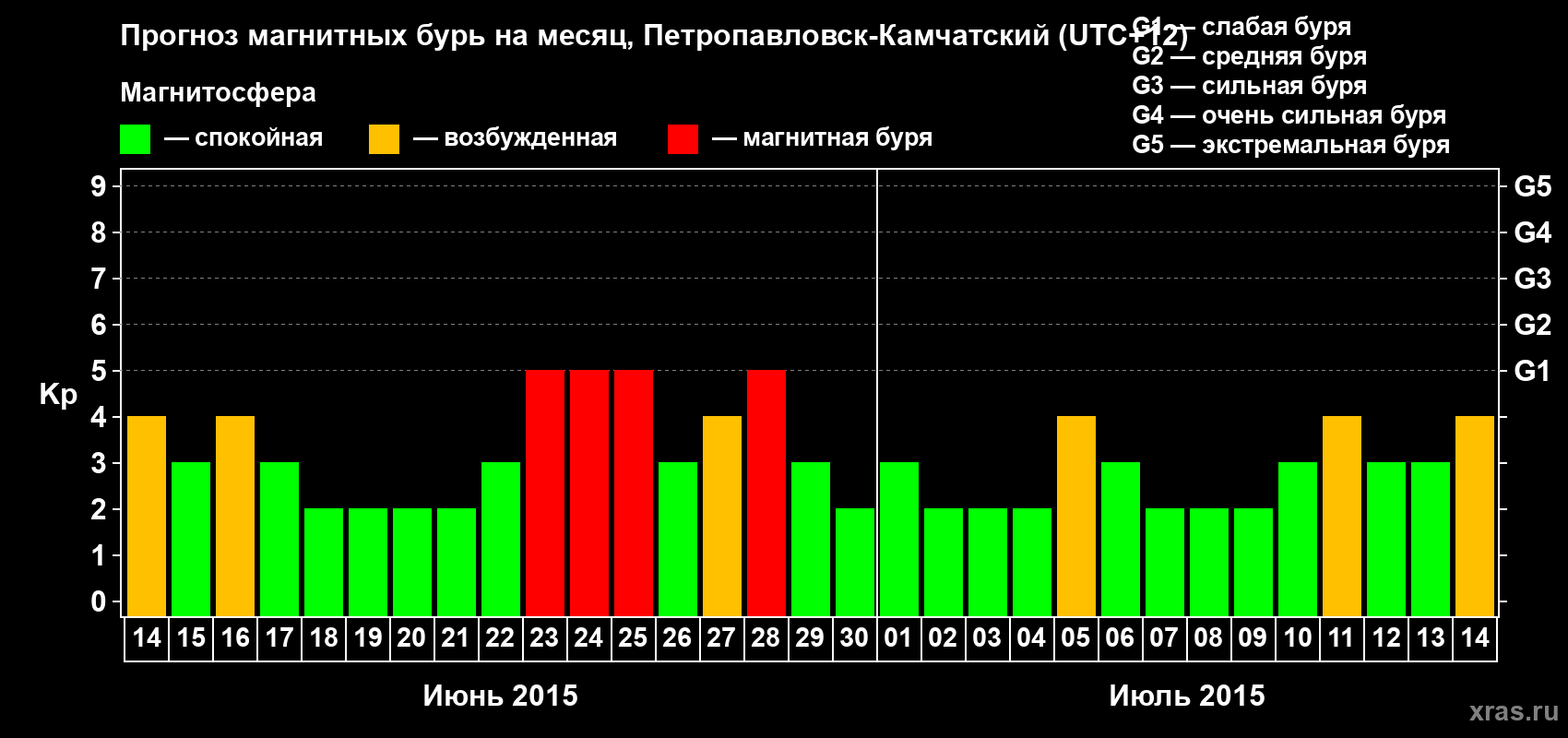 Прогноз максимального суточного геомагнитного индекса Kp на <b>1 месяц</b> (31 день) <b>с 14 июня по 14 июля 2015 г</b>