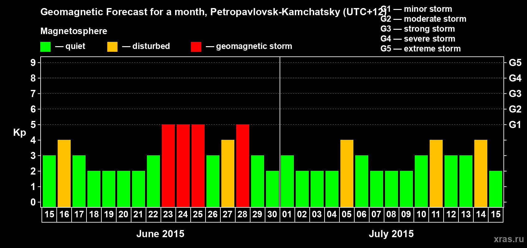 Forecast of the daily maximal value of geomagnetic index Kp for <b>1 month</b> (31 days) <b>from Jun 15, 2015 to Jul 15, 2015</b>