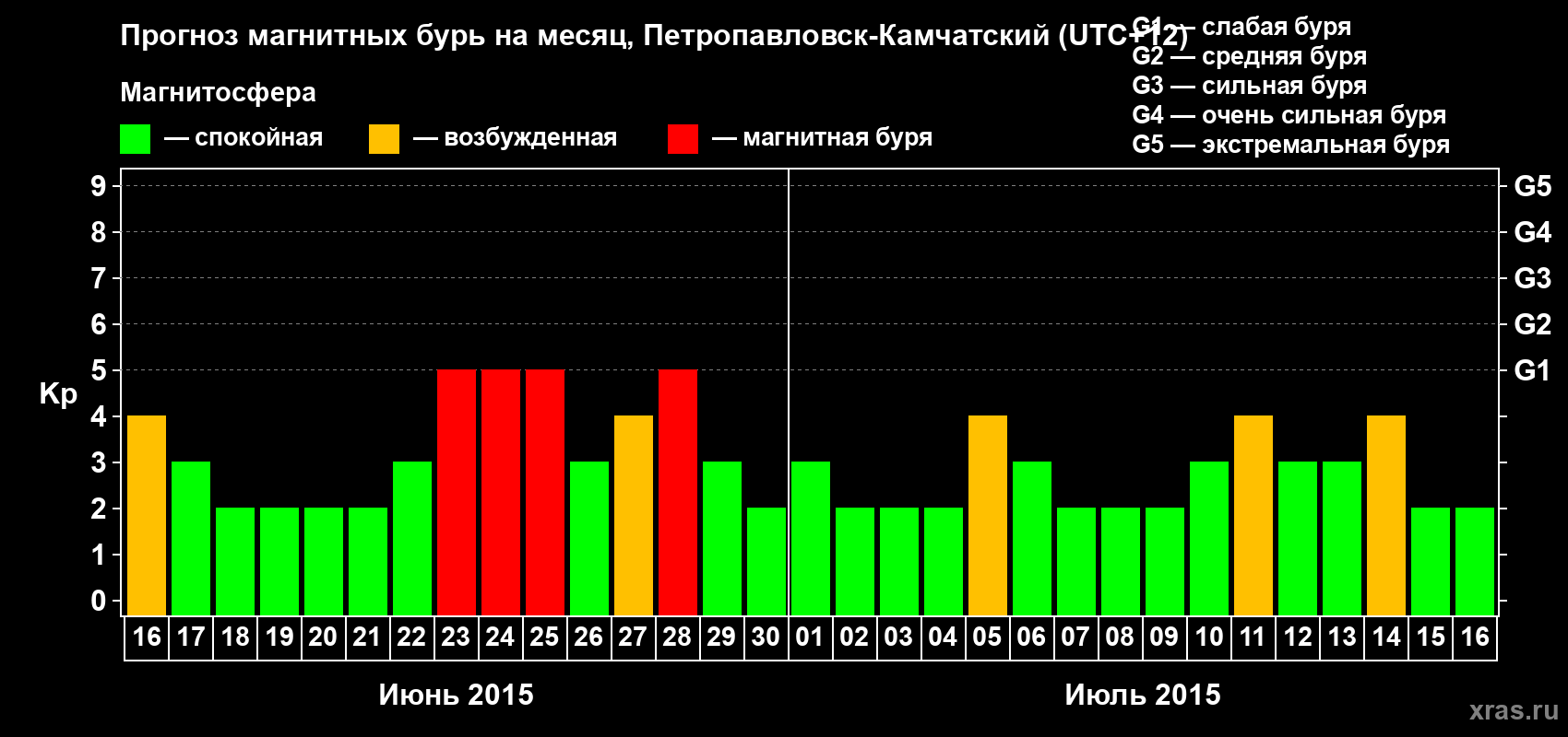 Прогноз максимального суточного геомагнитного индекса Kp на <b>1 месяц</b> (31 день) <b>с 16 июня по 16 июля 2015 г</b>