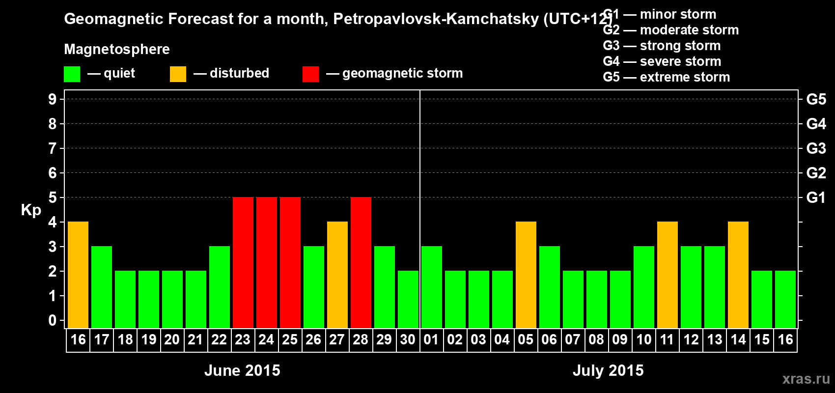 Forecast of the daily maximal value of geomagnetic index Kp for <b>1 month</b> (31 days) <b>from Jun 16, 2015 to Jul 16, 2015</b>