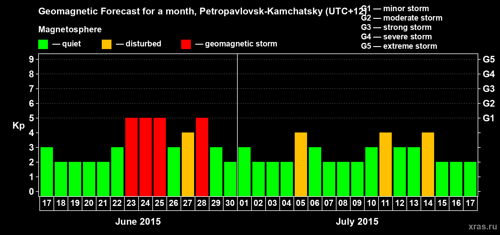 Forecast of the daily maximal value of geomagnetic index Kp for <b>1 month</b> (31 days) <b>from Jun 17, 2015 to Jul 17, 2015</b>