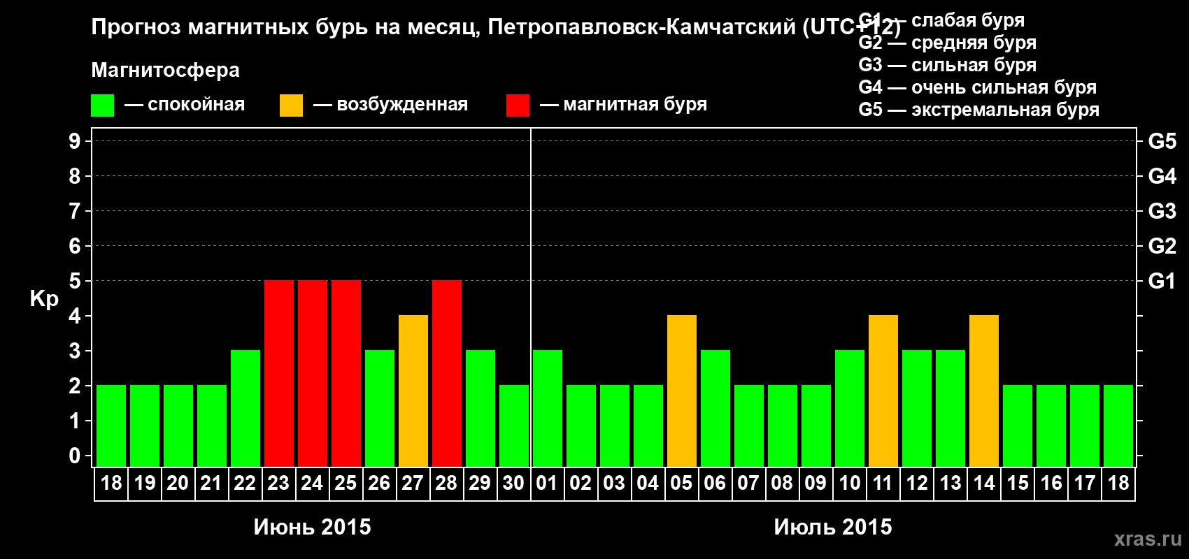 Прогноз максимального суточного геомагнитного индекса Kp на <b>1 месяц</b> (31 день) <b>с 18 июня по 18 июля 2015 г</b>