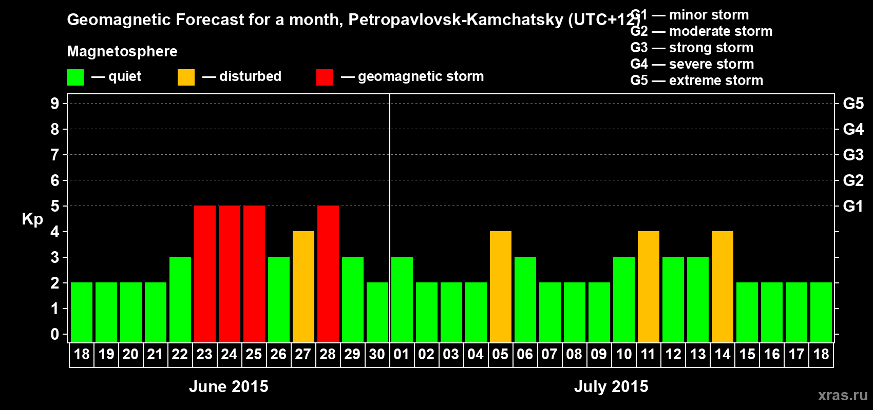 Forecast of the daily maximal value of geomagnetic index Kp for <b>1 month</b> (31 days) <b>from Jun 18, 2015 to Jul 18, 2015</b>
