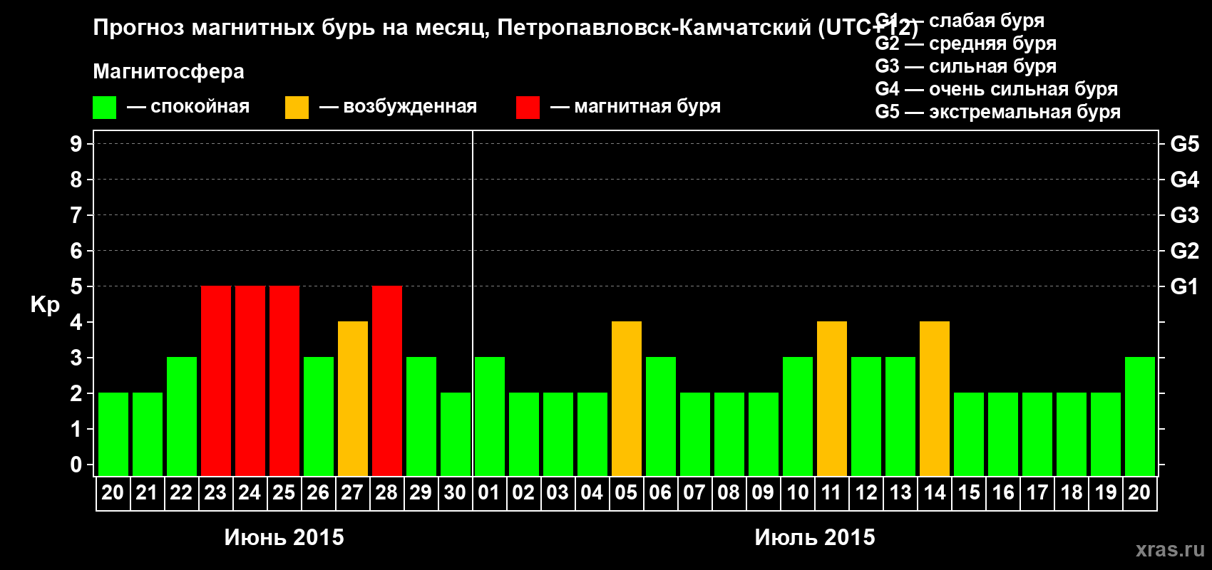 Прогноз максимального суточного геомагнитного индекса Kp на <b>1 месяц</b> (31 день) <b>с 20 июня по 20 июля 2015 г</b>