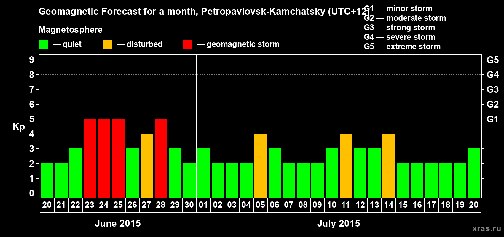 Forecast of the daily maximal value of geomagnetic index Kp for <b>1 month</b> (31 days) <b>from Jun 20, 2015 to Jul 20, 2015</b>
