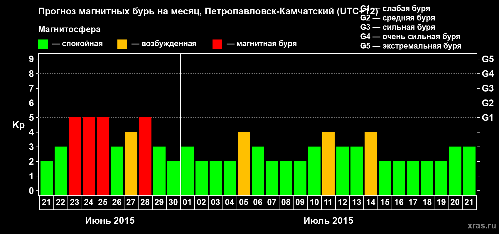 Прогноз максимального суточного геомагнитного индекса Kp на <b>1 месяц</b> (31 день) <b>с 21 июня по 21 июля 2015 г</b>