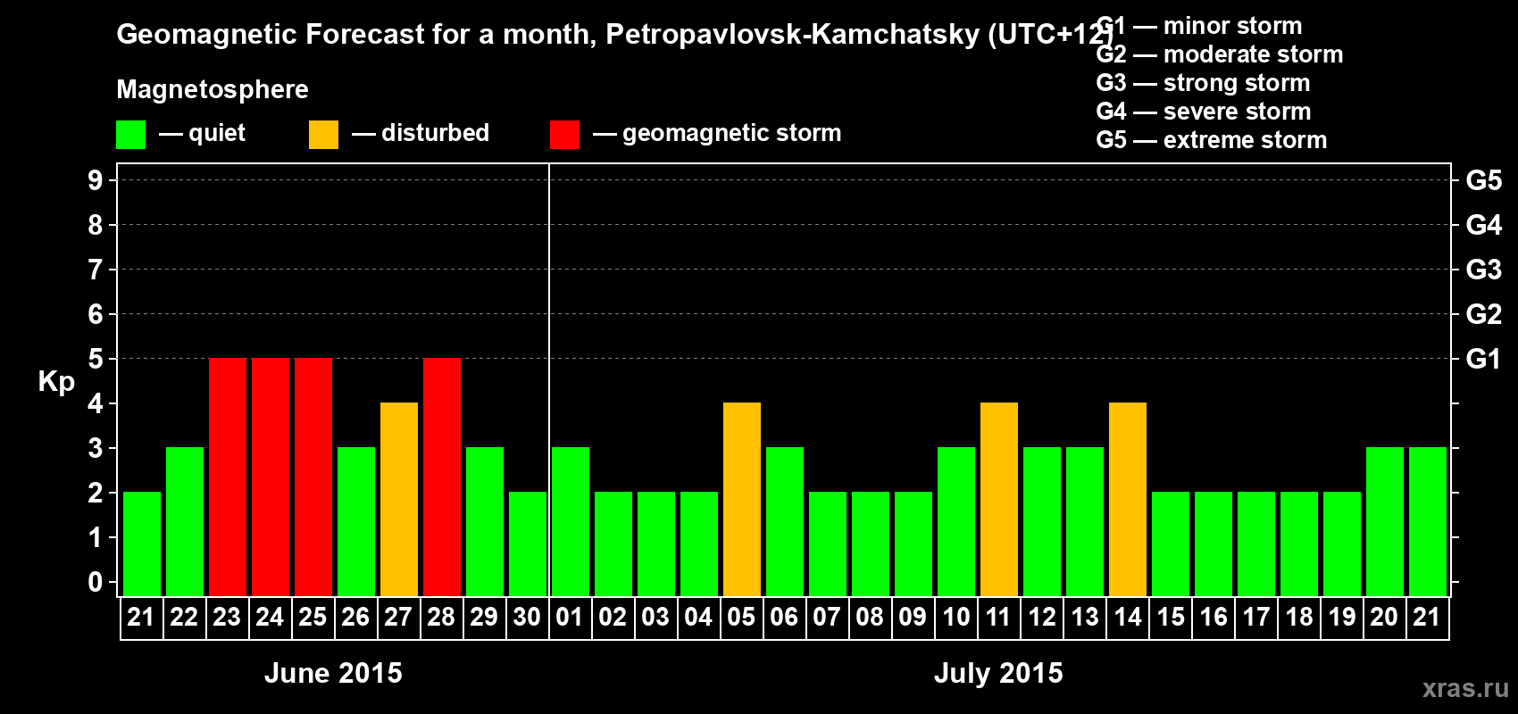 Forecast of the daily maximal value of geomagnetic index Kp for <b>1 month</b> (31 days) <b>from Jun 21, 2015 to Jul 21, 2015</b>