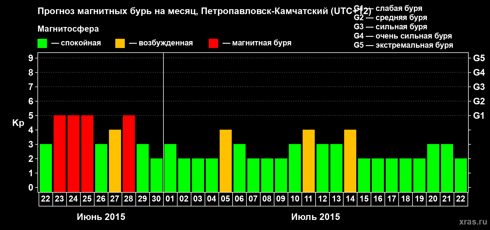 Прогноз максимального суточного геомагнитного индекса Kp на <b>1 месяц</b> (31 день) <b>с 22 июня по 22 июля 2015 г</b>
