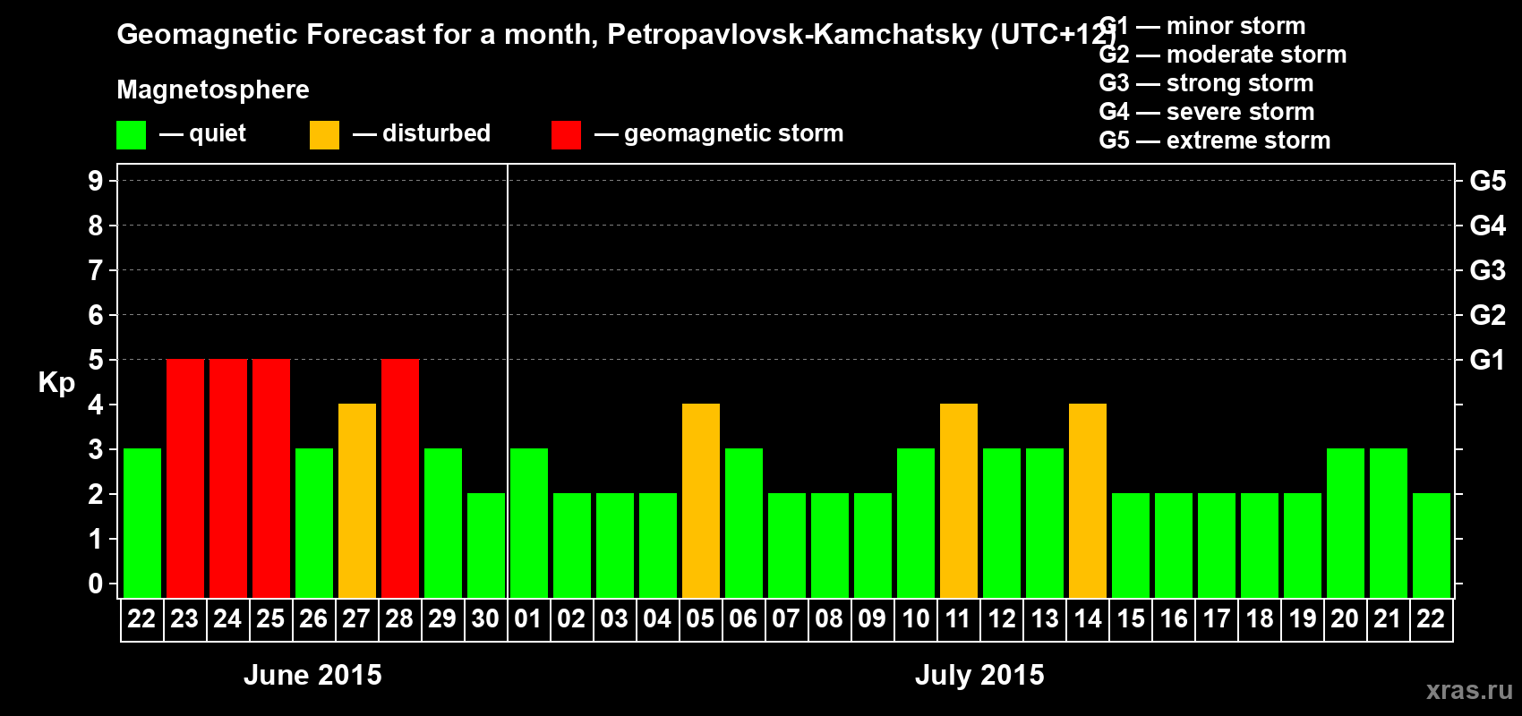 Forecast of the daily maximal value of geomagnetic index Kp for <b>1 month</b> (31 days) <b>from Jun 22, 2015 to Jul 22, 2015</b>