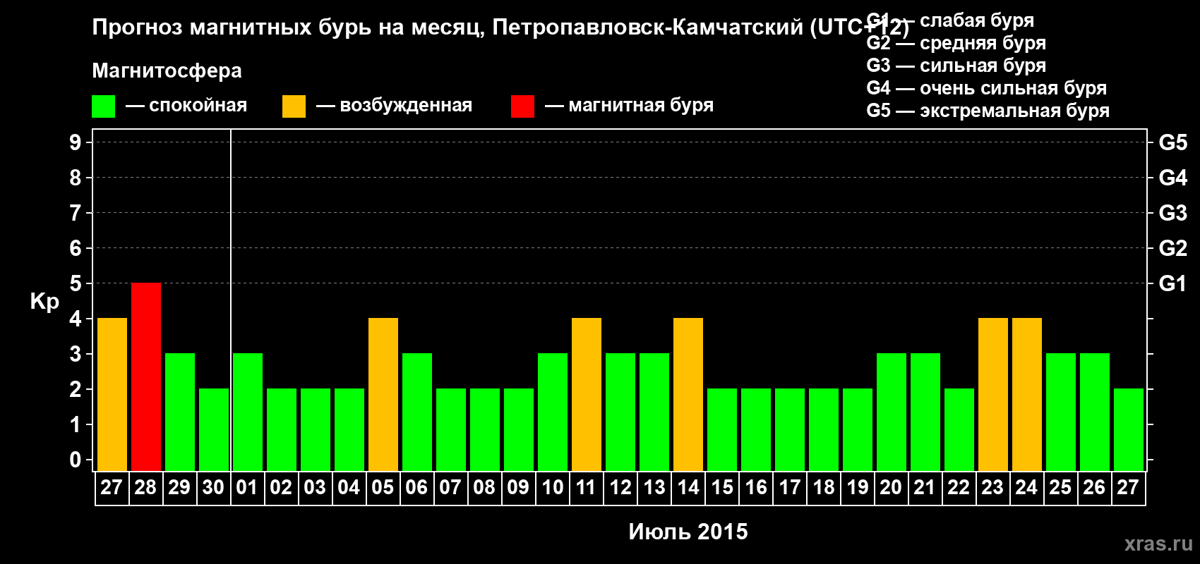 Прогноз максимального суточного геомагнитного индекса Kp на <b>1 месяц</b> (31 день) <b>с 27 июня по 27 июля 2015 г</b>