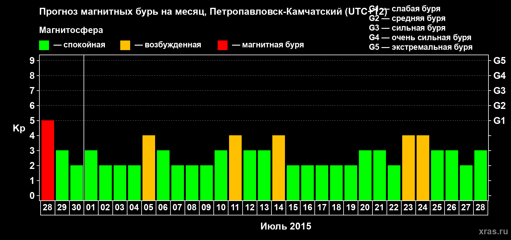 Прогноз максимального суточного геомагнитного индекса Kp на <b>1 месяц</b> (31 день) <b>с 28 июня по 28 июля 2015 г</b>