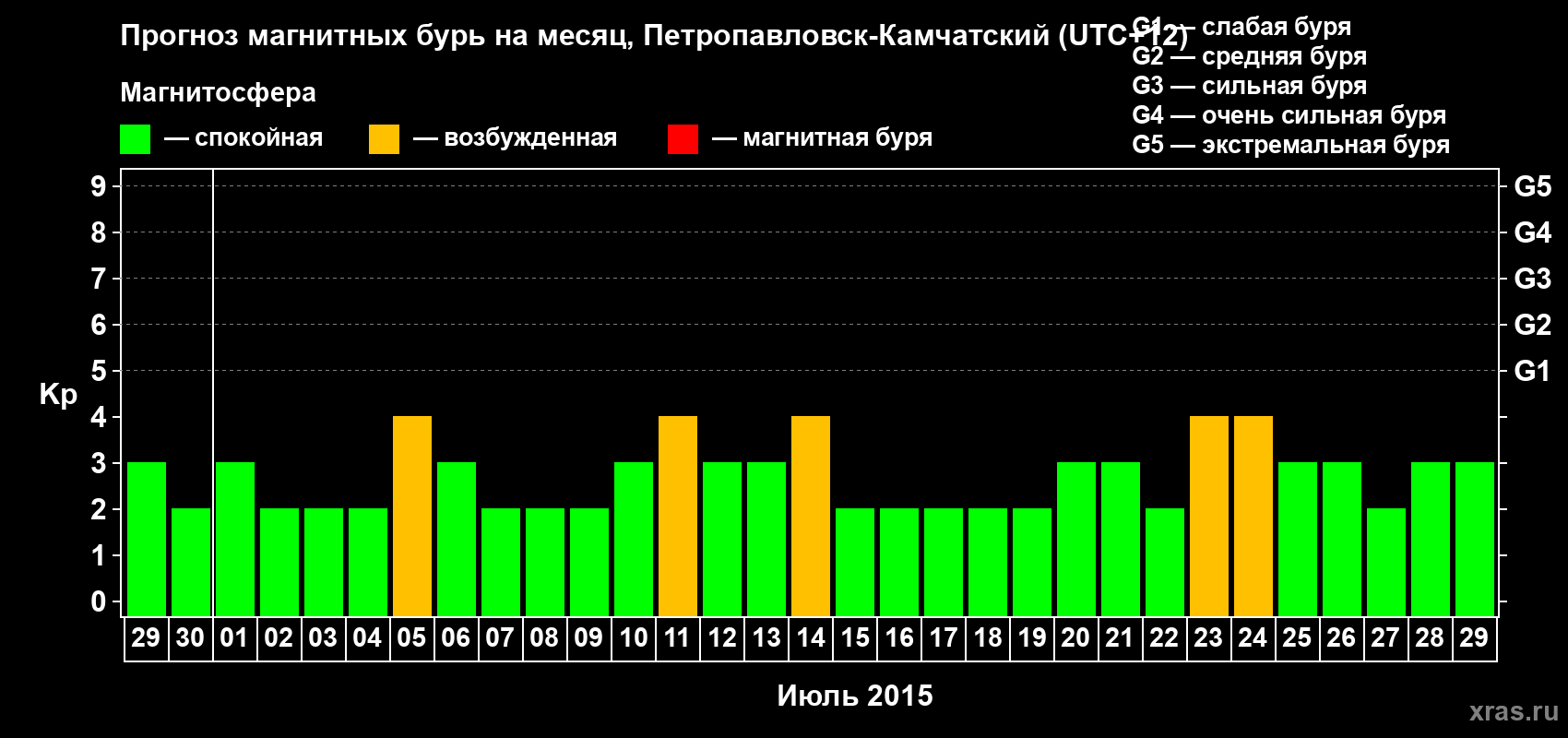 Прогноз максимального суточного геомагнитного индекса Kp на <b>1 месяц</b> (31 день) <b>с 29 июня по 29 июля 2015 г</b>