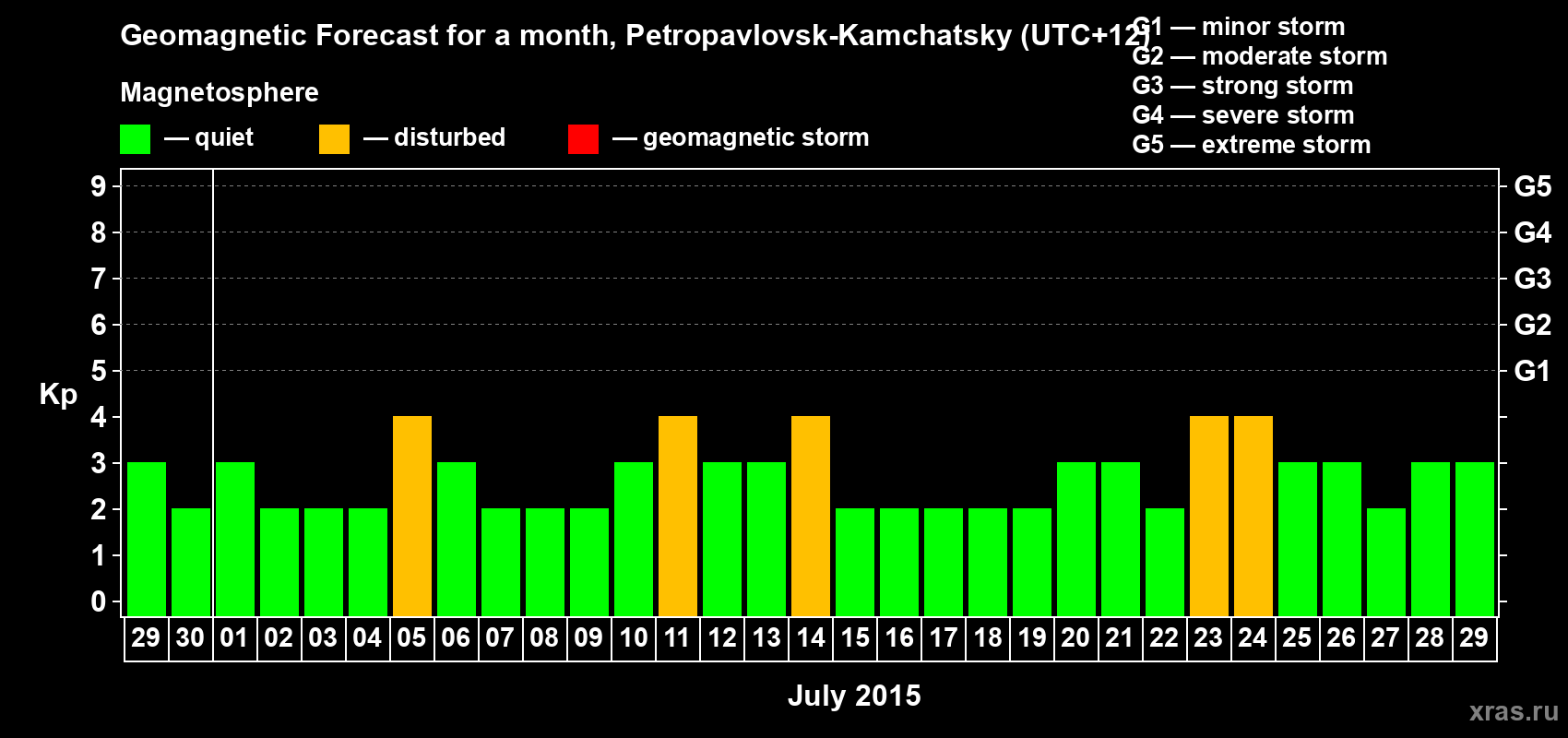 Forecast of the daily maximal value of geomagnetic index Kp for <b>1 month</b> (31 days) <b>from Jun 29, 2015 to Jul 29, 2015</b>