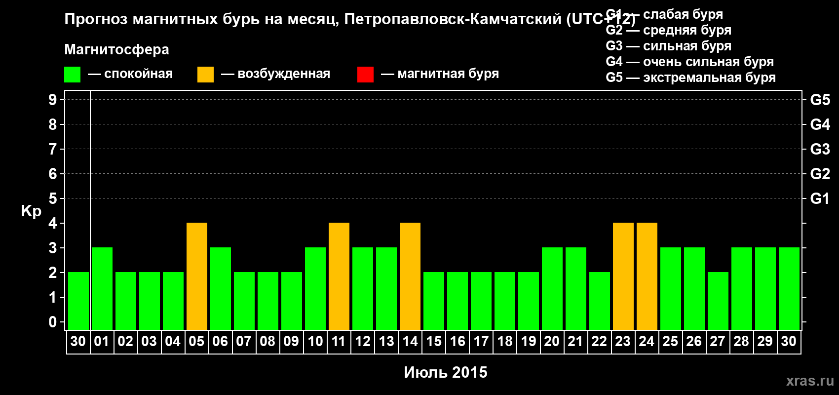 Прогноз максимального суточного геомагнитного индекса Kp на <b>1 месяц</b> (31 день) <b>с 30 июня по 30 июля 2015 г</b>